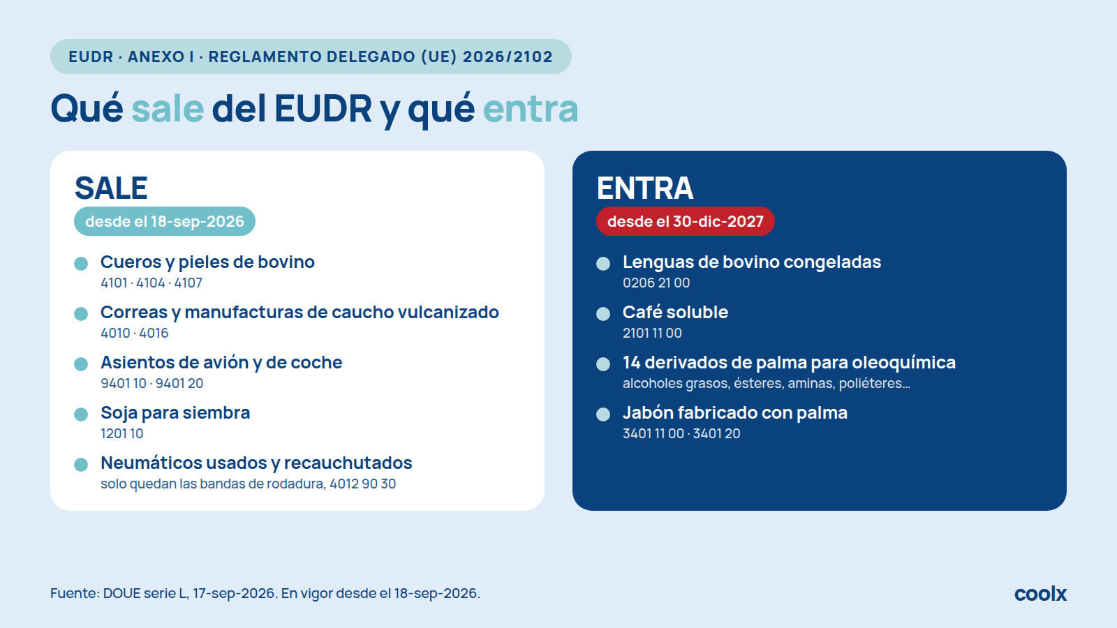 Infografía: qué sale del EUDR desde el 18 de septiembre de 2026 y qué entra desde el 30 de diciembre de 2027 según el Reglamento Delegado (UE) 2026/2102