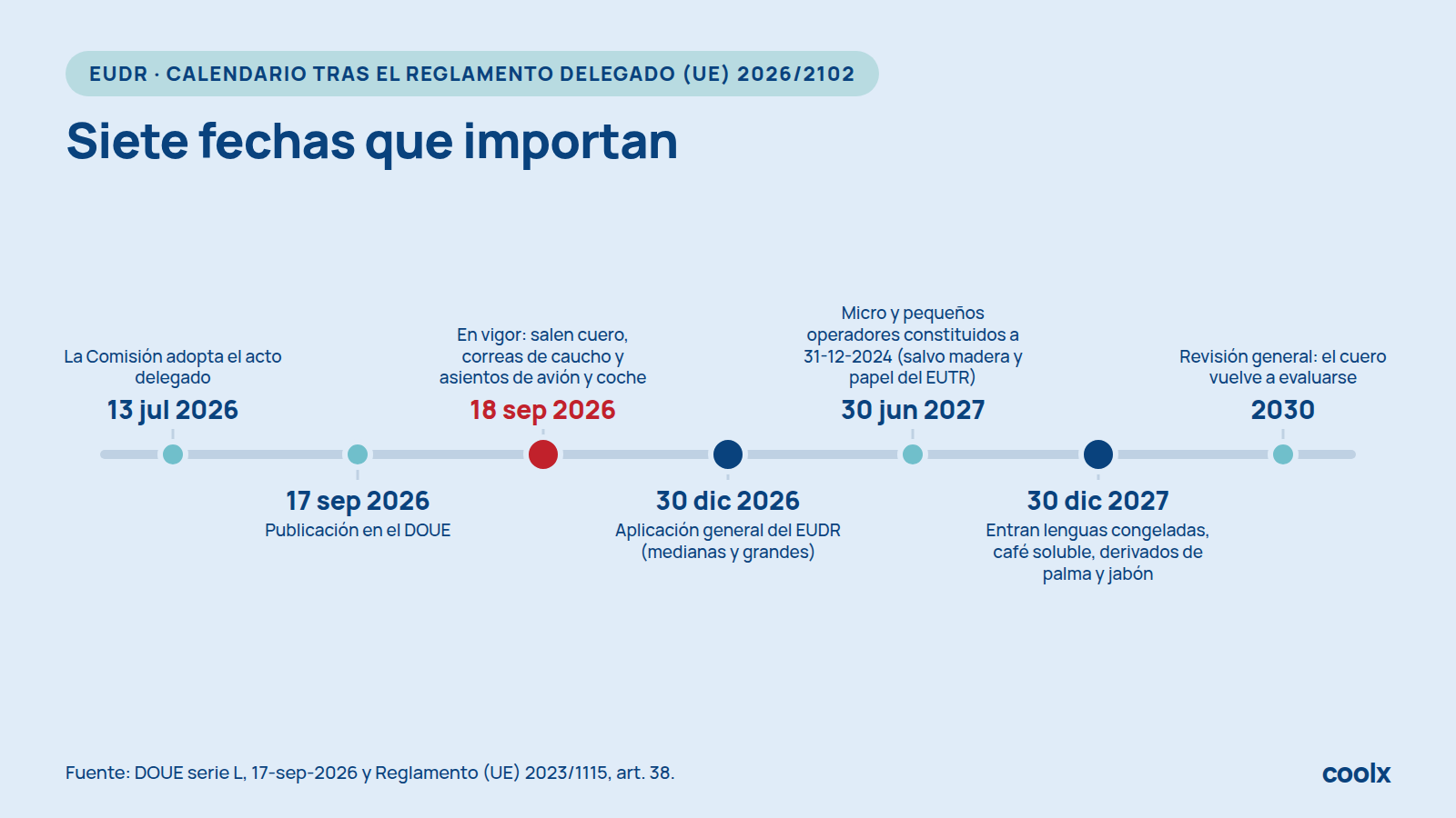 Infografía: calendario del EUDR tras el Reglamento Delegado (UE) 2026/2102, del 13 de julio de 2026 a la revisión general de 2030
