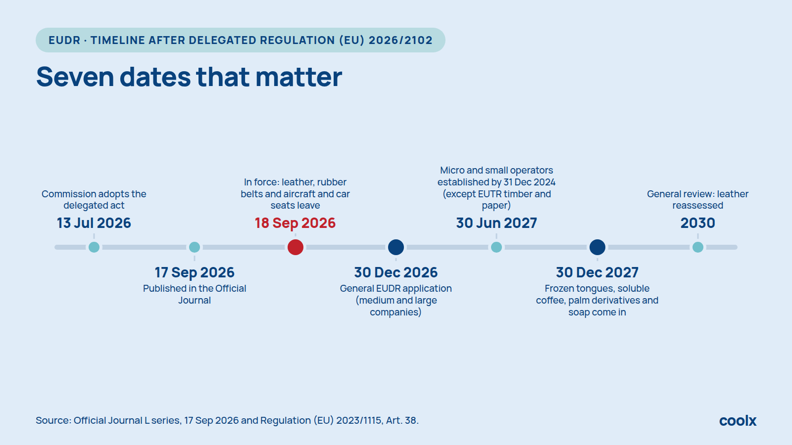 Infographic: EUDR timeline after Delegated Regulation (EU) 2026/2102, from 13 July 2026 to the 2030 general review