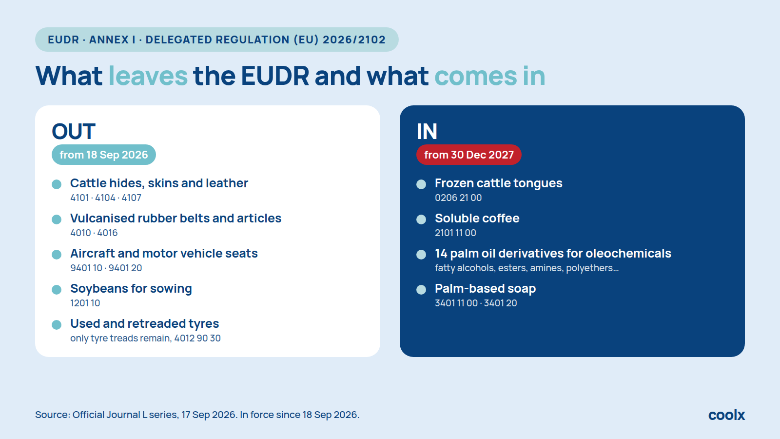 Infographic: what leaves the EUDR from 18 September 2026 and what comes in from 30 December 2027 under Delegated Regulation (EU) 2026/2102